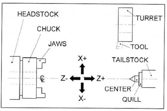 Typical configuration of a two axis slant bed CNC lathe - rear type