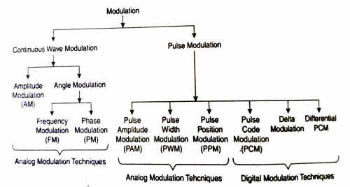 Types of modulation